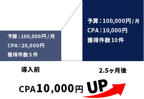 CPA円10,000UP