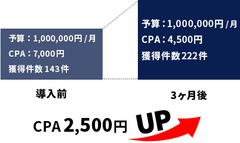 CPA2,500円UP