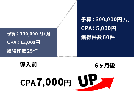 CPA7,000円UP
