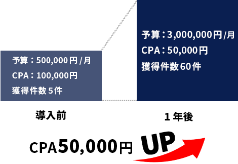 CPA50,000円UP